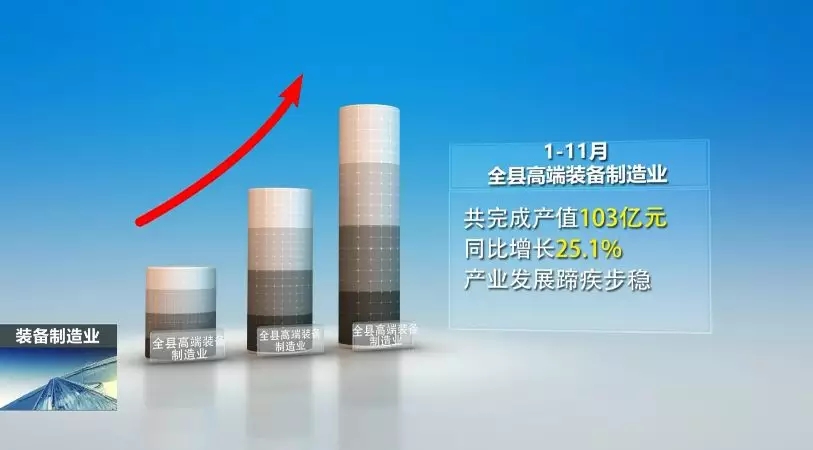 前11月，全县高端装备制造业完成产值103亿，实现较快生长